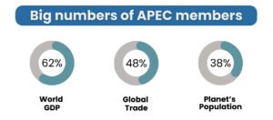  It should be noted that for the global economy and for the region, the 21 APEC economies together accounted for 62% of the world GDP, 48% of global trade, and 38% of the planet’s population in 2022. 